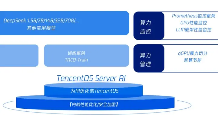 騰訊云X榮耀：打造高性能AI底座，吞吐最高提升2倍