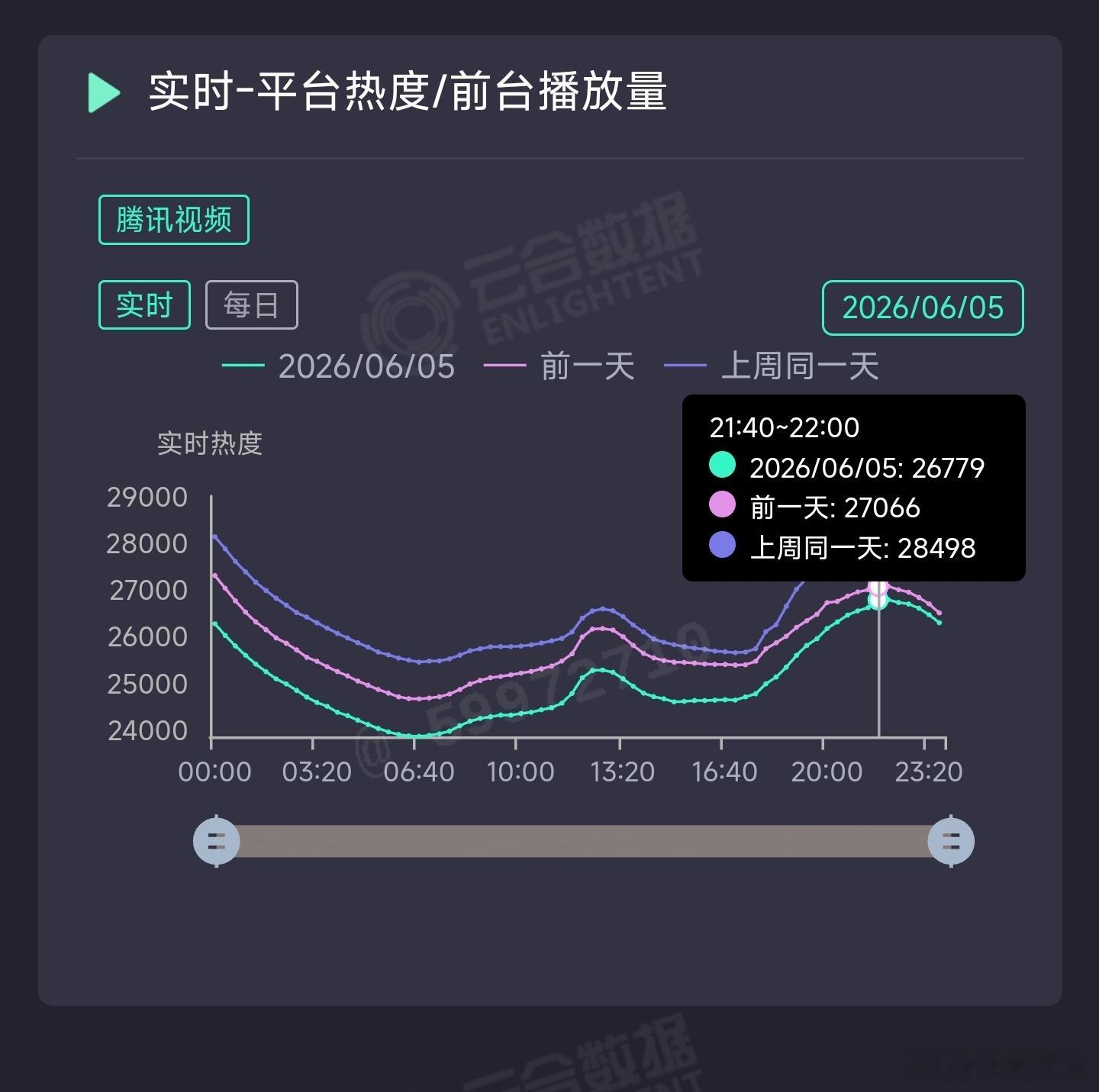 主角昨日云合推测4950万上下。 