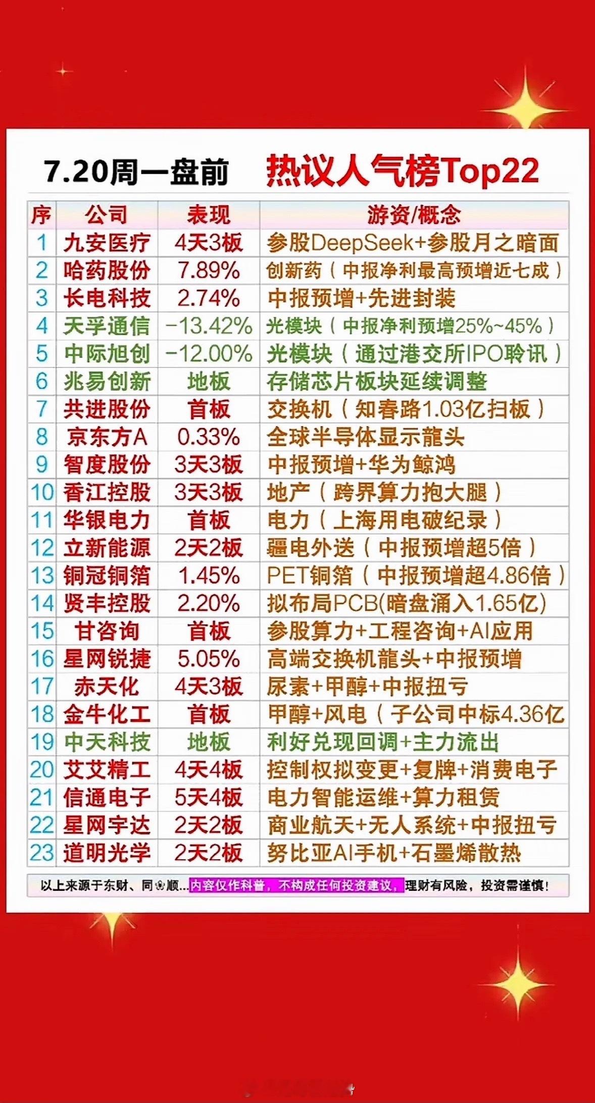 7月20日周一股市热议榜Top22 揭秘7.20周一前十大热门股票，带你领略投资