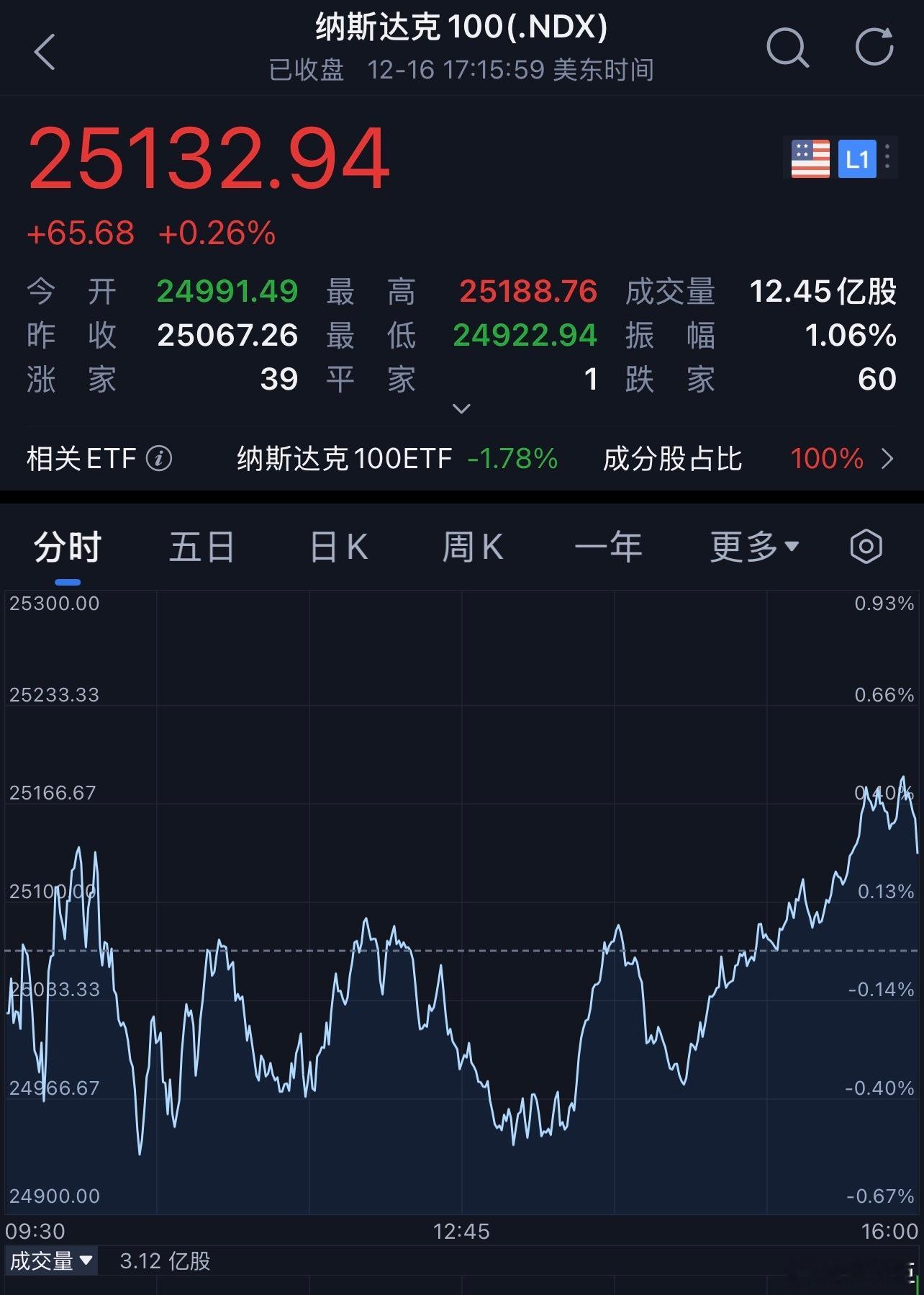 每天早起打卡老板们早安，打卡养铁咯昨夜美股 三大指数涨跌不一，仅纳指小幅收涨，标