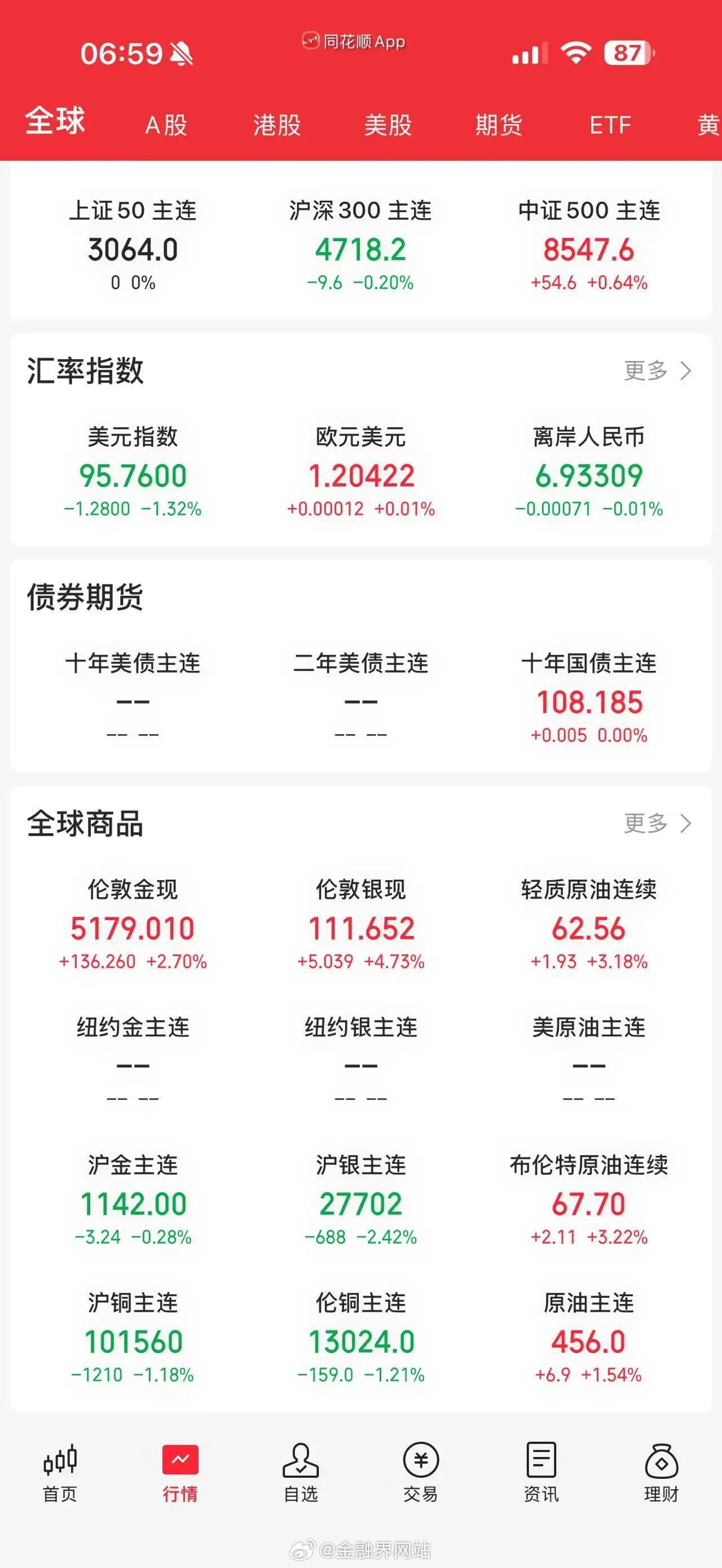 【伊朗突发！货币崩盘，150万里亚尔兑换1美元！铂、钯暴跌，美元指数重挫】 伦敦