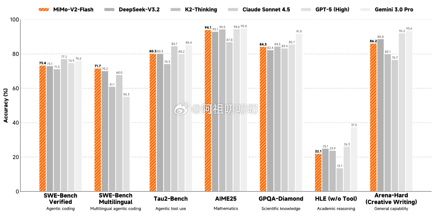 小米即将发布新的AI大模型 上次发布的MiMo‑V2‑Flash 在代码、数学推