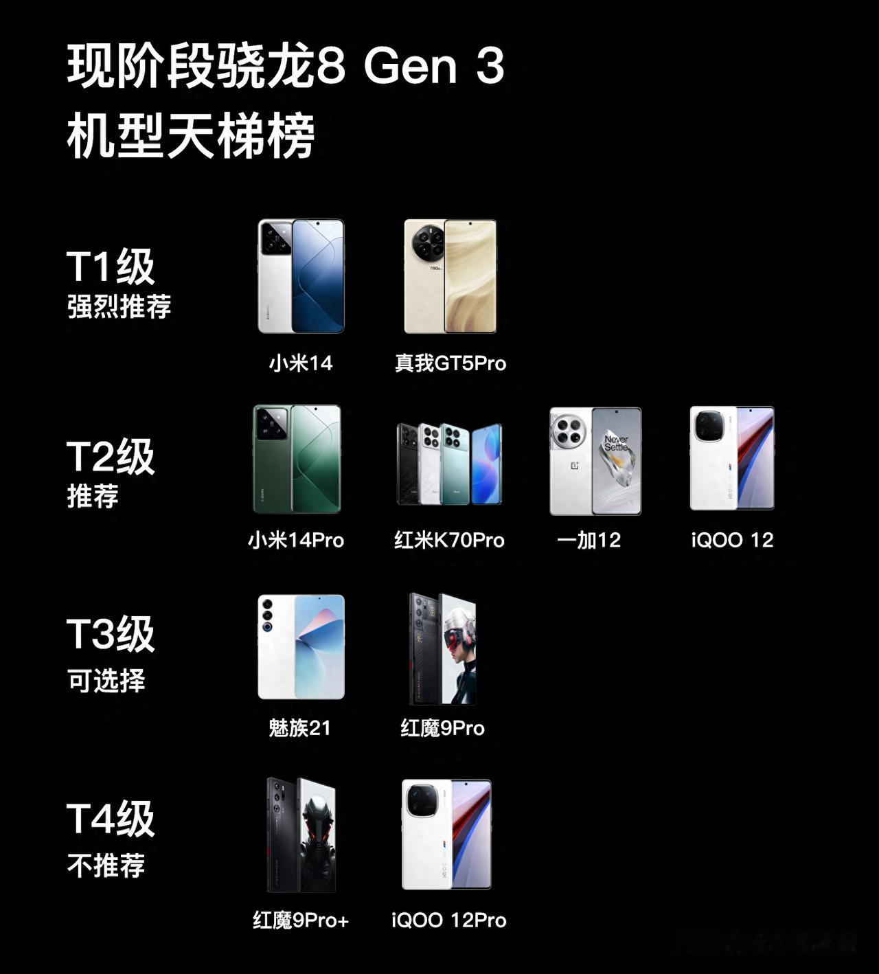从目前的售价和上手体验来说，这个推荐排名还是挺靠谱的~
T1级的小米14和真我G