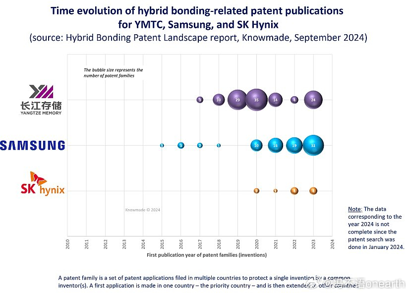 长江存储 在 3D NAND 内存芯片混合键合技术上的专利成为业界领先。三星和 