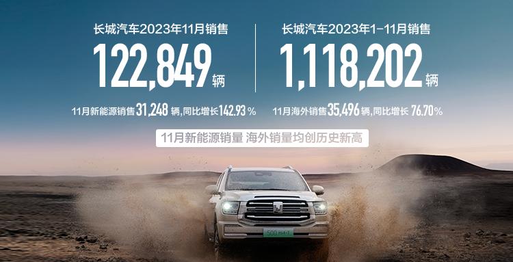长城汽车发布2023年11月产销数据——销售新车122,849辆，同比增长40.