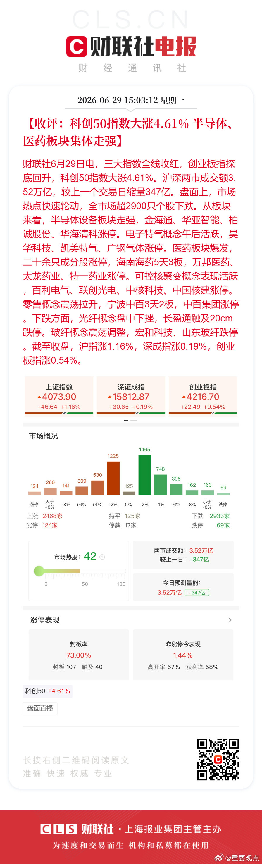 A股缩量347亿芯片股午后强势反弹【收评：科创50指数大涨4.61% 半导体、医