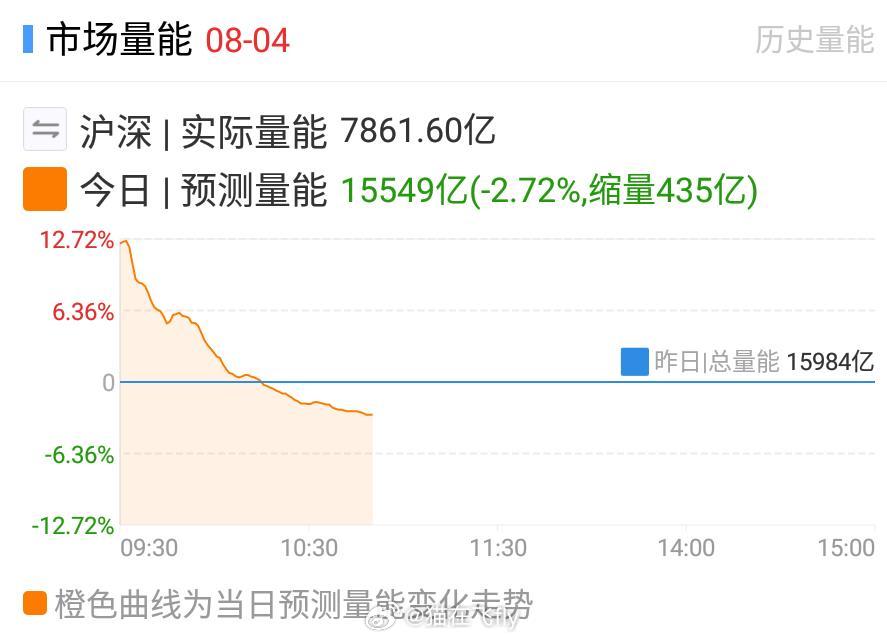 量能继续降早上热的品种能不能延续不好说别问我咋知道的[泪奔] ​​​