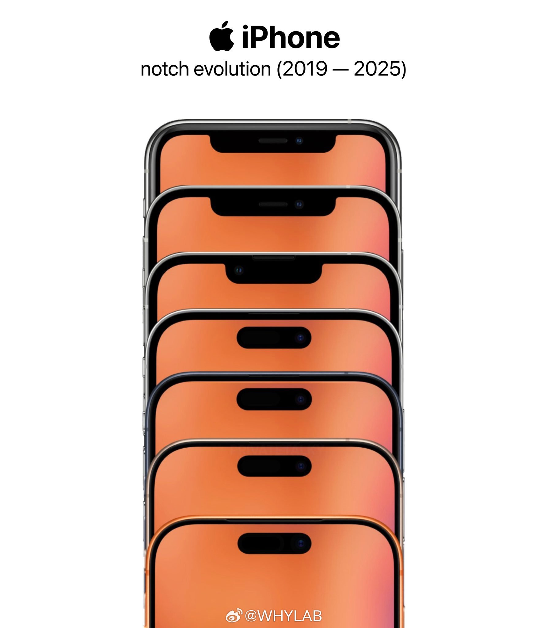 iPhone 刘海屏进化史，也不知道 20 周年 iPhone 能不能做到真全面