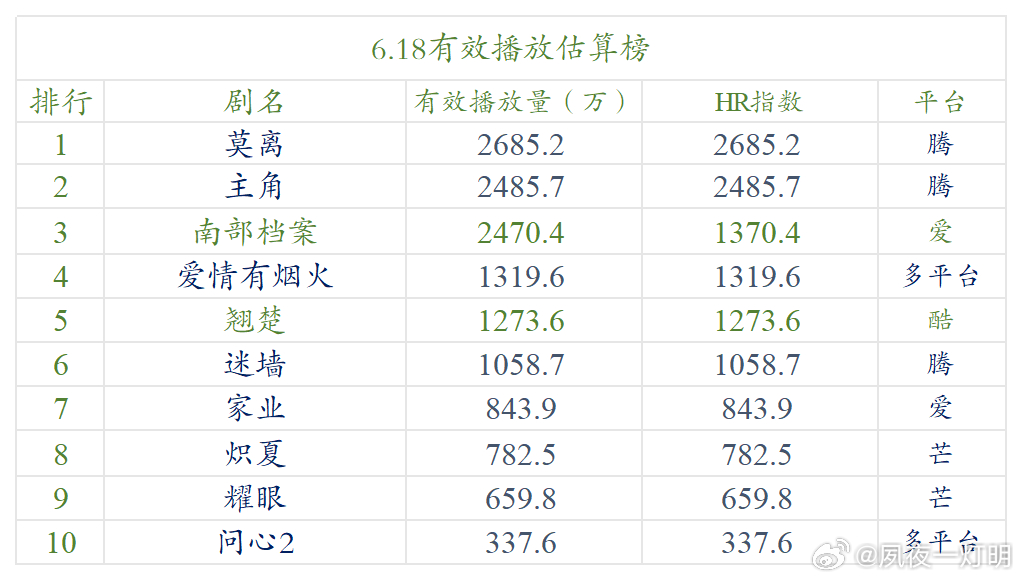 今日数据分析 《莫离》还是那样，波动不大，热度已经达标，但拉新明显没达标，所以采
