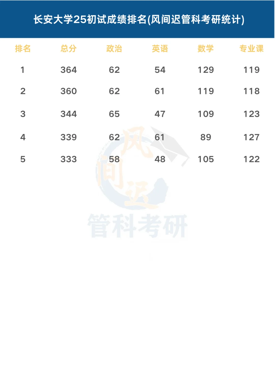 长安大学管理科学与工程25初试排名（非官方