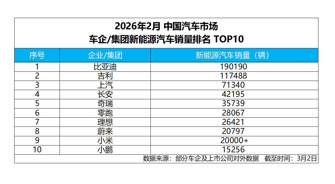 连续 57 个月稳居新能源汽车销量榜首，比亚迪太稳了。
今年的 2 月，由于恰逢