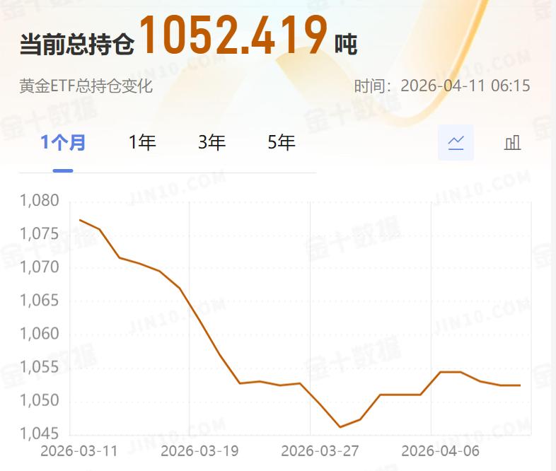 今天是周六，
根据有关数据显示，
截止到4月11日持仓,
当前黄金ETF持仓为1