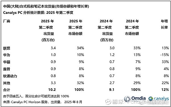 鸿蒙系统以后是否真正大成，统领手机、电脑、汽车三界，就看华为笔记本电脑销量能否超