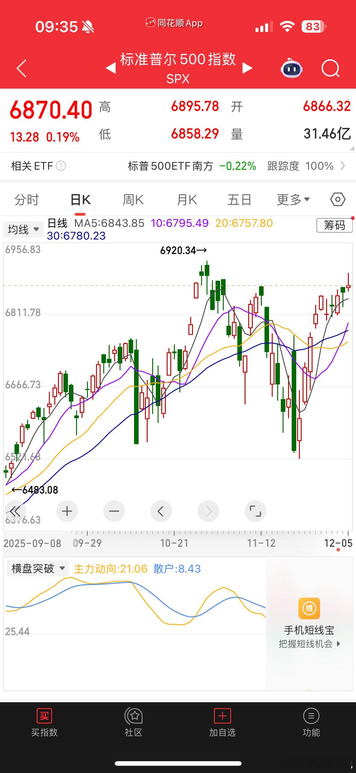 美股几乎收复了十一月大跌，涨了十来天了几个etf两波涨了近30点了黄金关晓彤听分