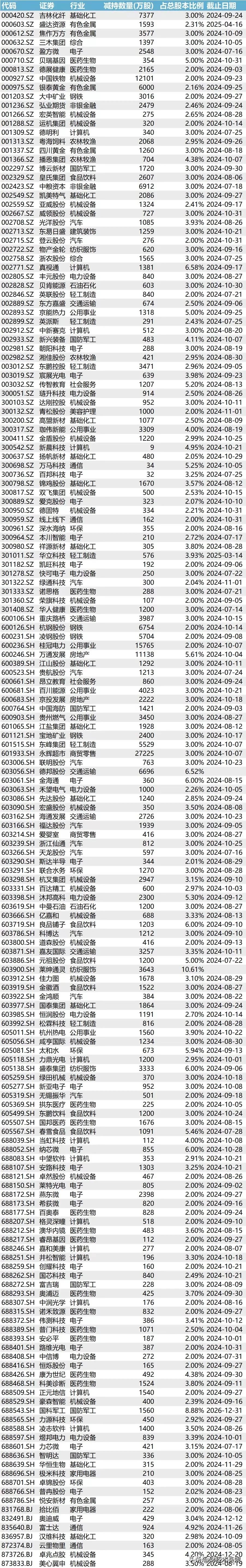 减持风险，这些公司大股东正在减持！正在减持的公司近500家！减持总市值超三百亿！