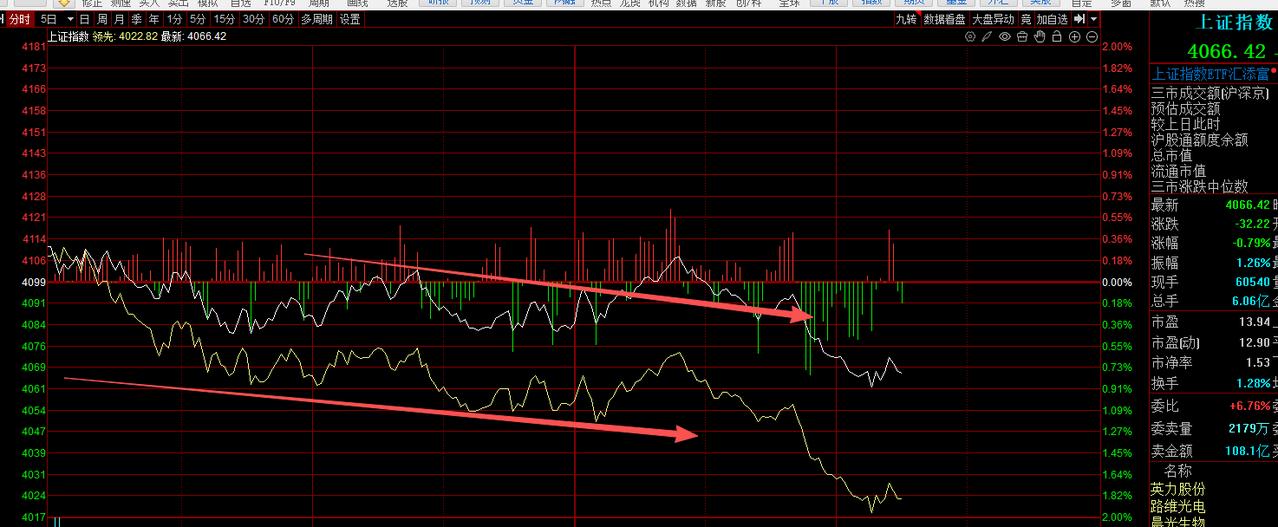 昨日下午开盘上证指数来了一场虚惊，极速跳水30个点，后面又顽强的拉回来，最终红盘