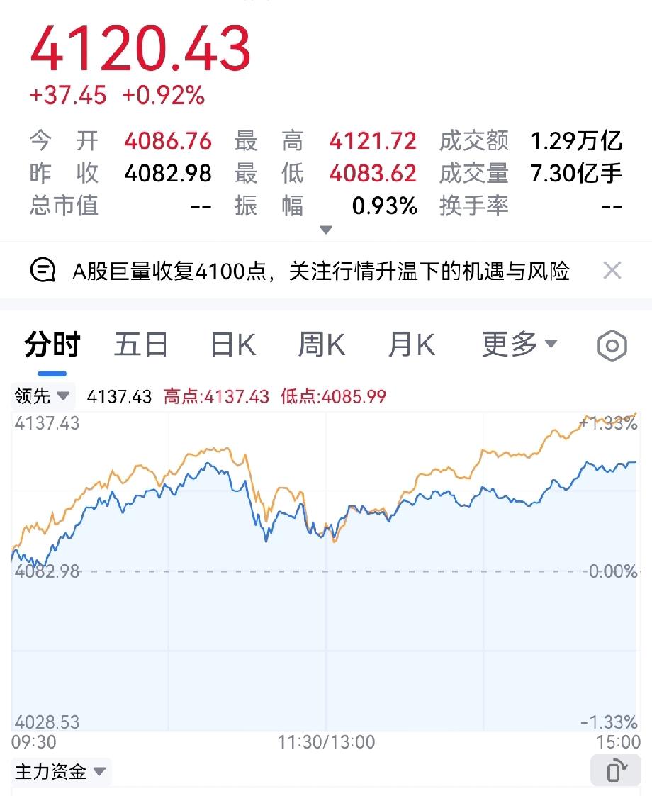 2026年新年以来大盘一路高歌猛进，今天又是放量大涨突破3万亿的成交额，，广告营