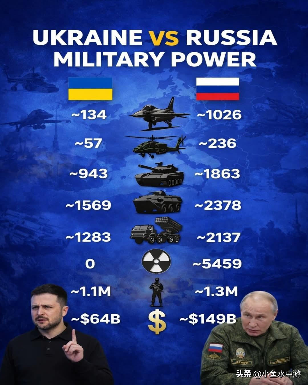 从理论数据上看，以军费、经济和战略纵深衡量，俄罗斯仍是军事力量更强的一方。202