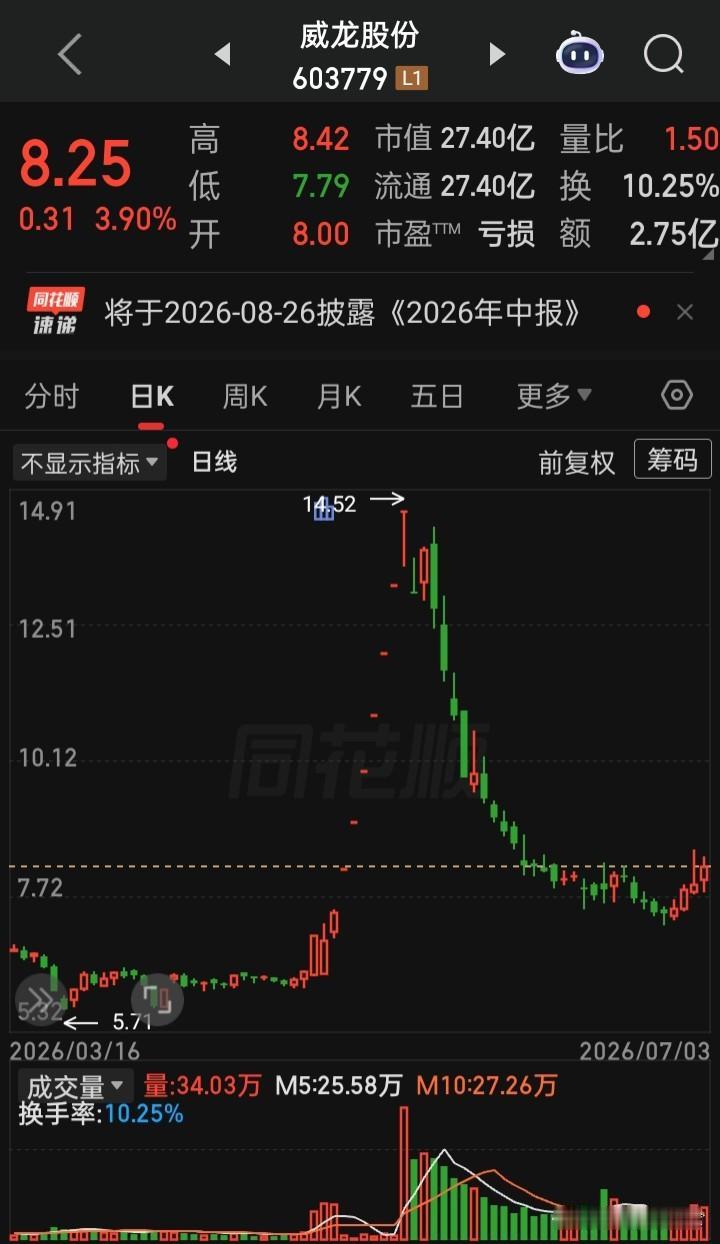 a现处在“慢牛”还是“牛熊分水岭”？？？
为何还有“A型杀”？为何跌跌不休创新底