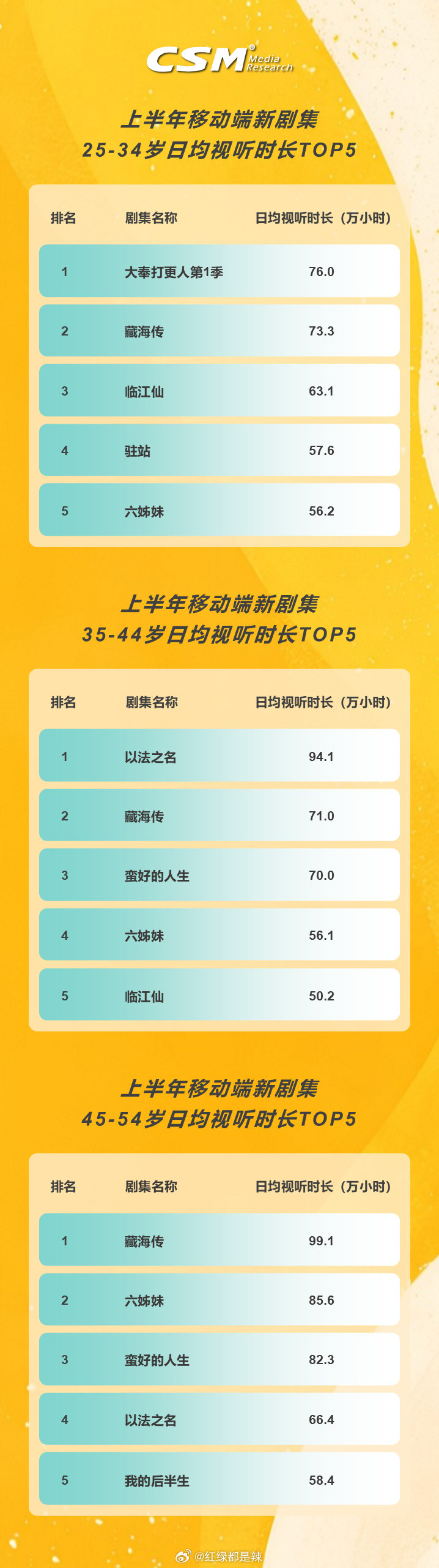 2025上半年移动端新剧集各年龄段日均视听时长前五 ​​​
