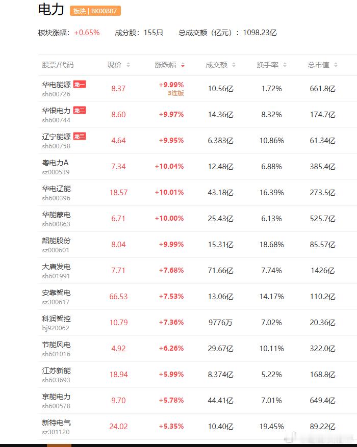 a股算电协同 力 电力股反复活跃，粤电力A、华电辽能、华能蒙电、华电能源、韶能股