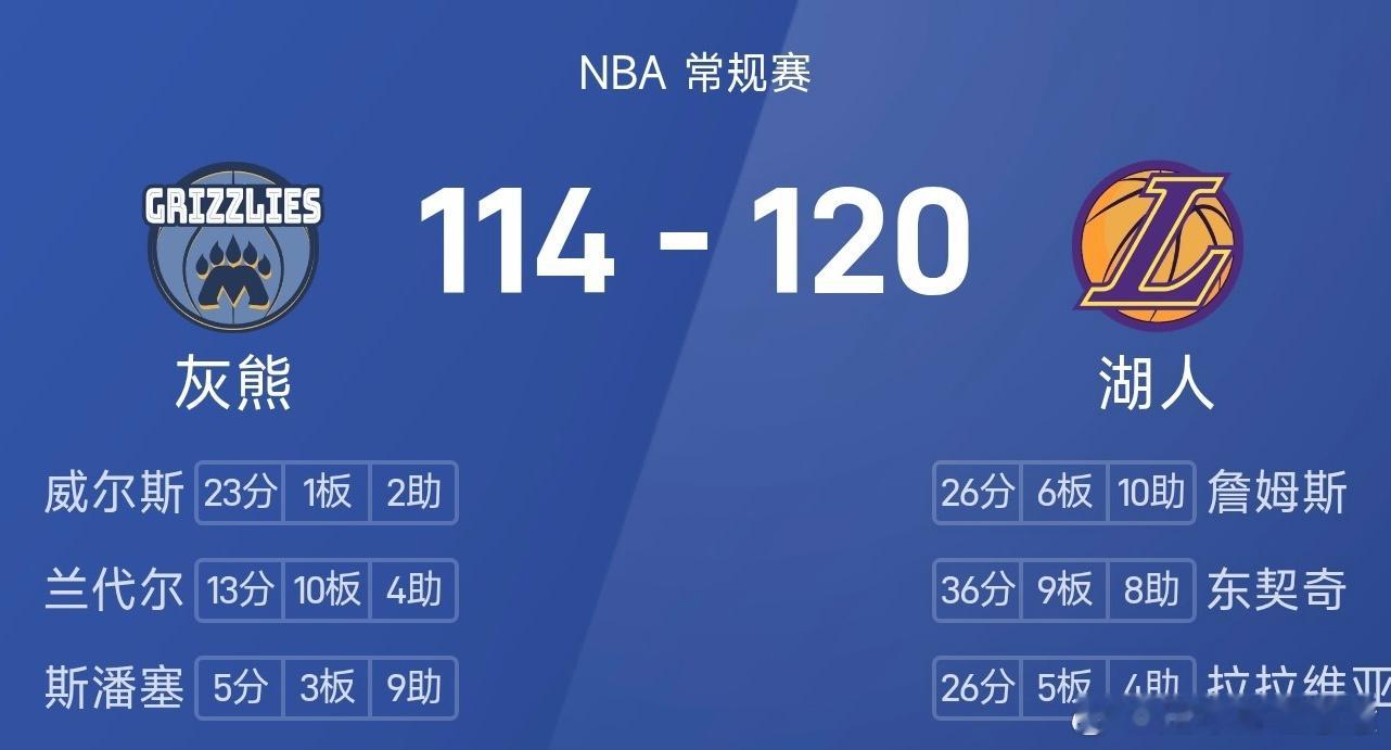 湖人120-114力克灰熊 东契奇36+9+8闪耀全场 詹姆斯26+7+10盘活