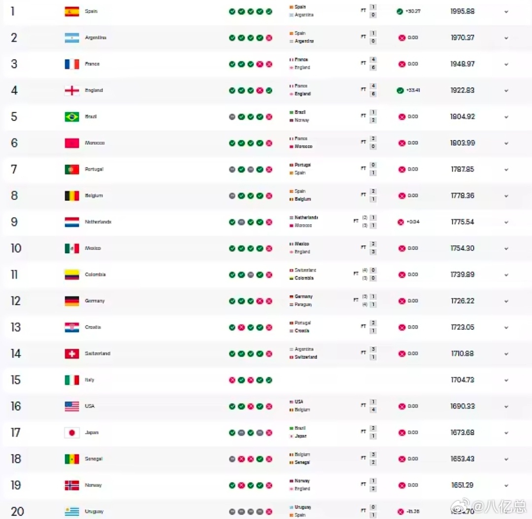 最新FIFA世界排名大洗牌！西班牙登顶榜首，摩洛哥创历史，德国跌出前十2026美