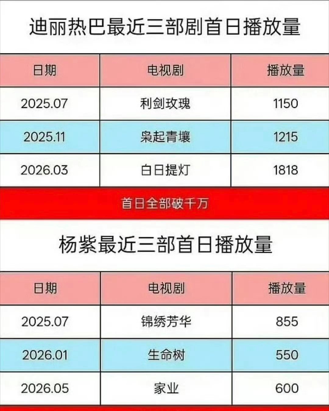 迪丽热巴跟杨紫最近三部剧的首日播放量对比🆚 