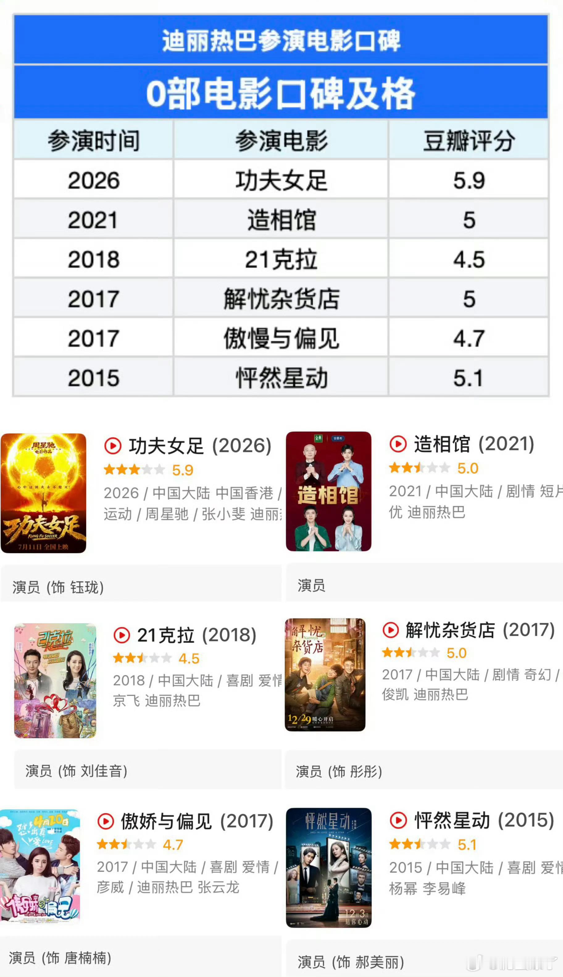 功夫女足烂番茄0分开局我不行了，这电影豆瓣评分降到及格线6.0以下了，是星爷生涯