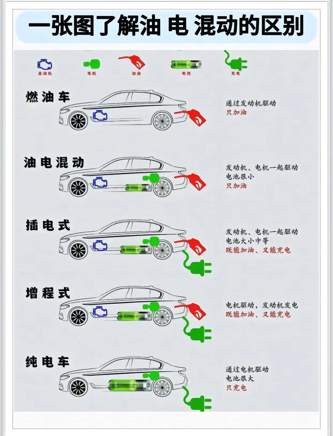 一张图就明白 油电区别