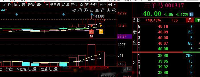 一般这种趋势的 低位起来的涨停虽然炸板，但是并不要慌，趋势很好的东西，低位是机会
