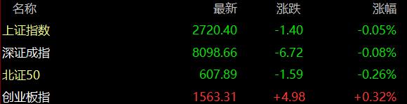 市场难预测！下午会探底回升吗？
A股早盘指数冲高回落。受外围消息面影响，三大指数