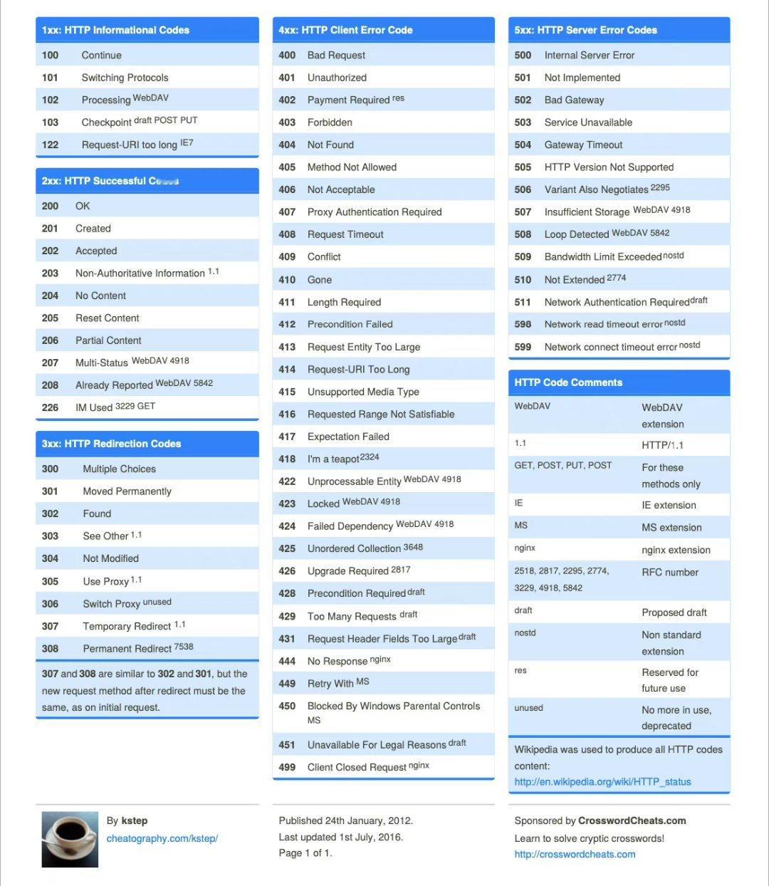 HTTP状态码速查表，出处见图左下角。 ​​​