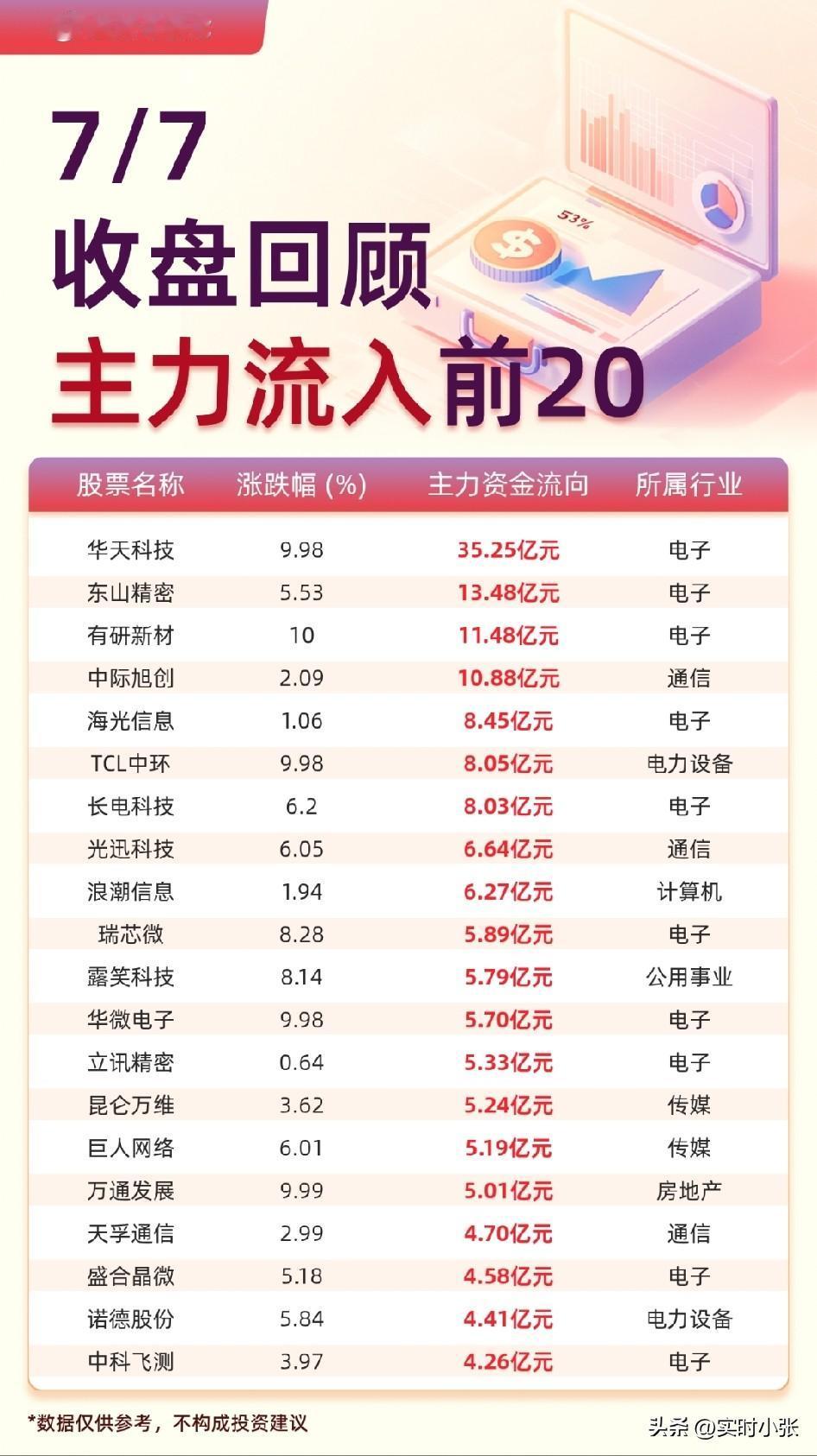 7.7收盘复盘：

市场缩量普跌，
芯片局部逆势逞强
 
市场情绪跌入冰点，
耐