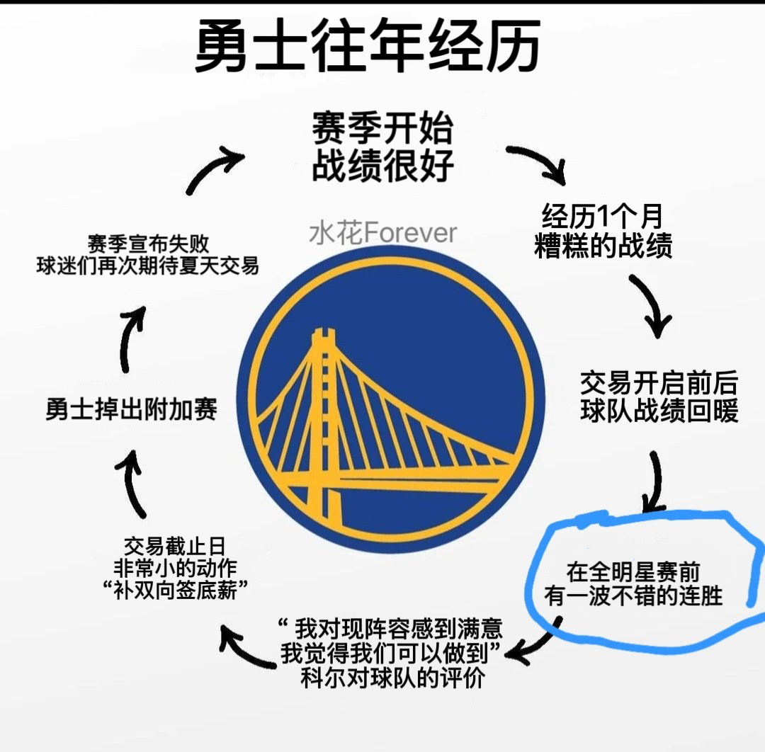 勇士球迷们的过往经历  