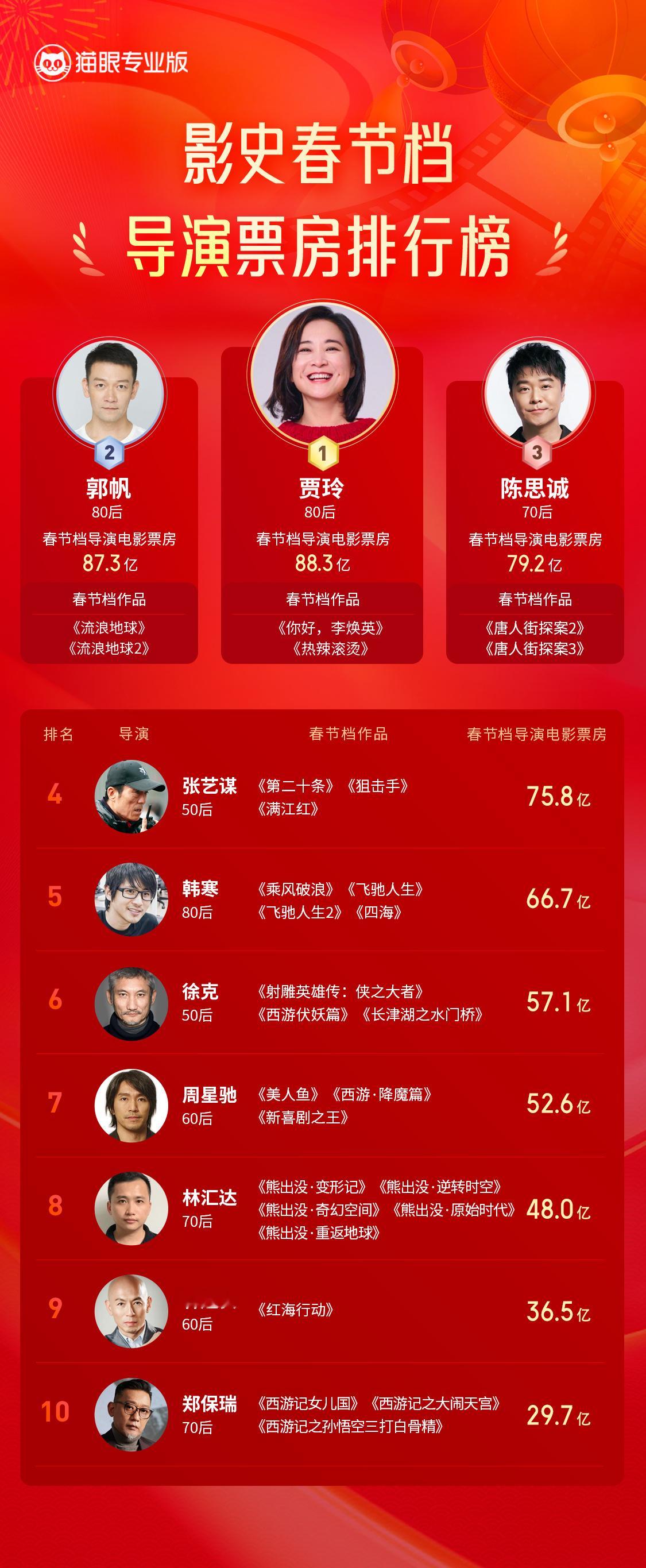 影史春节档导演电影票房榜 猫眼专业版影史春节档导演电影票房排行榜🏅️冠军：春节