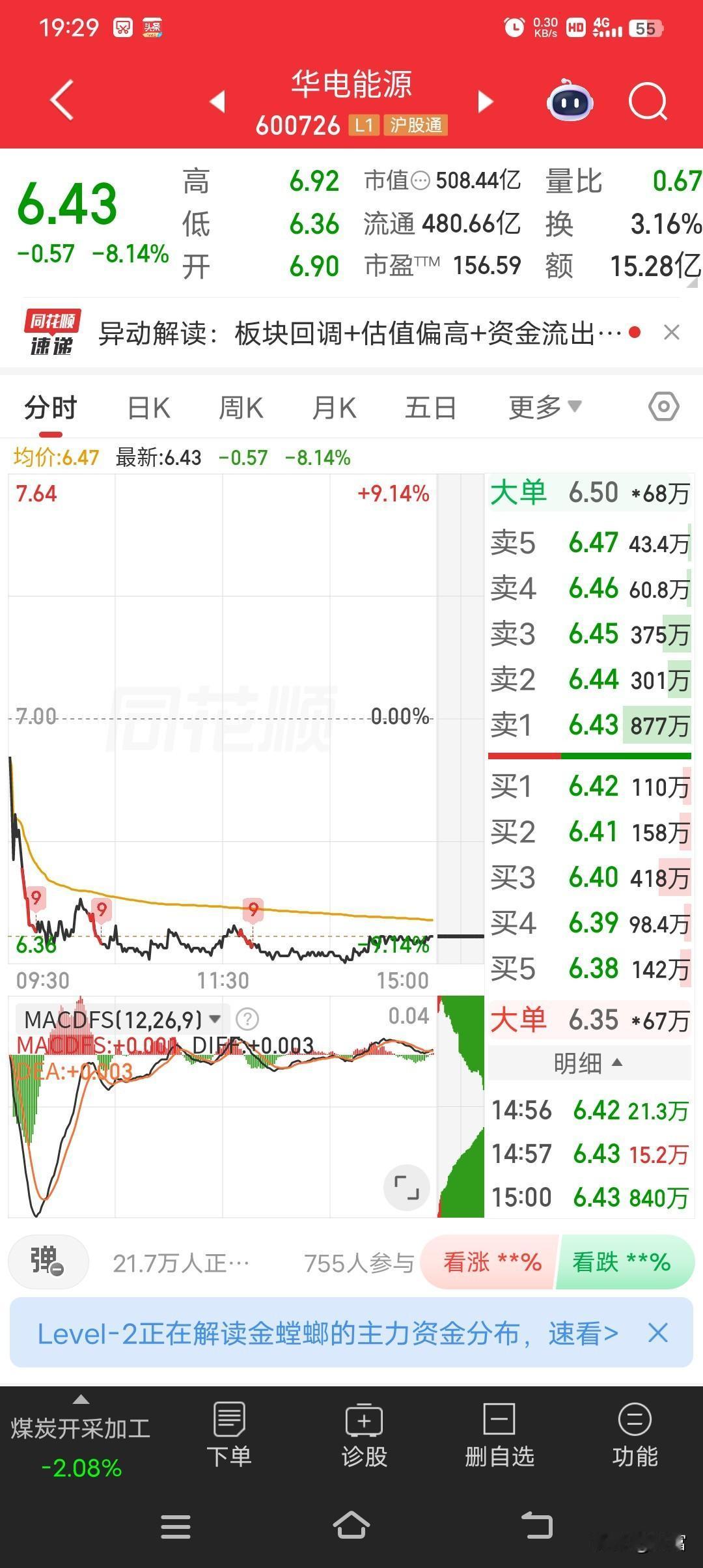 华电能源这走势，真是让股民心塞。收盘报6.43元，跌幅8.14%，换手率3.16