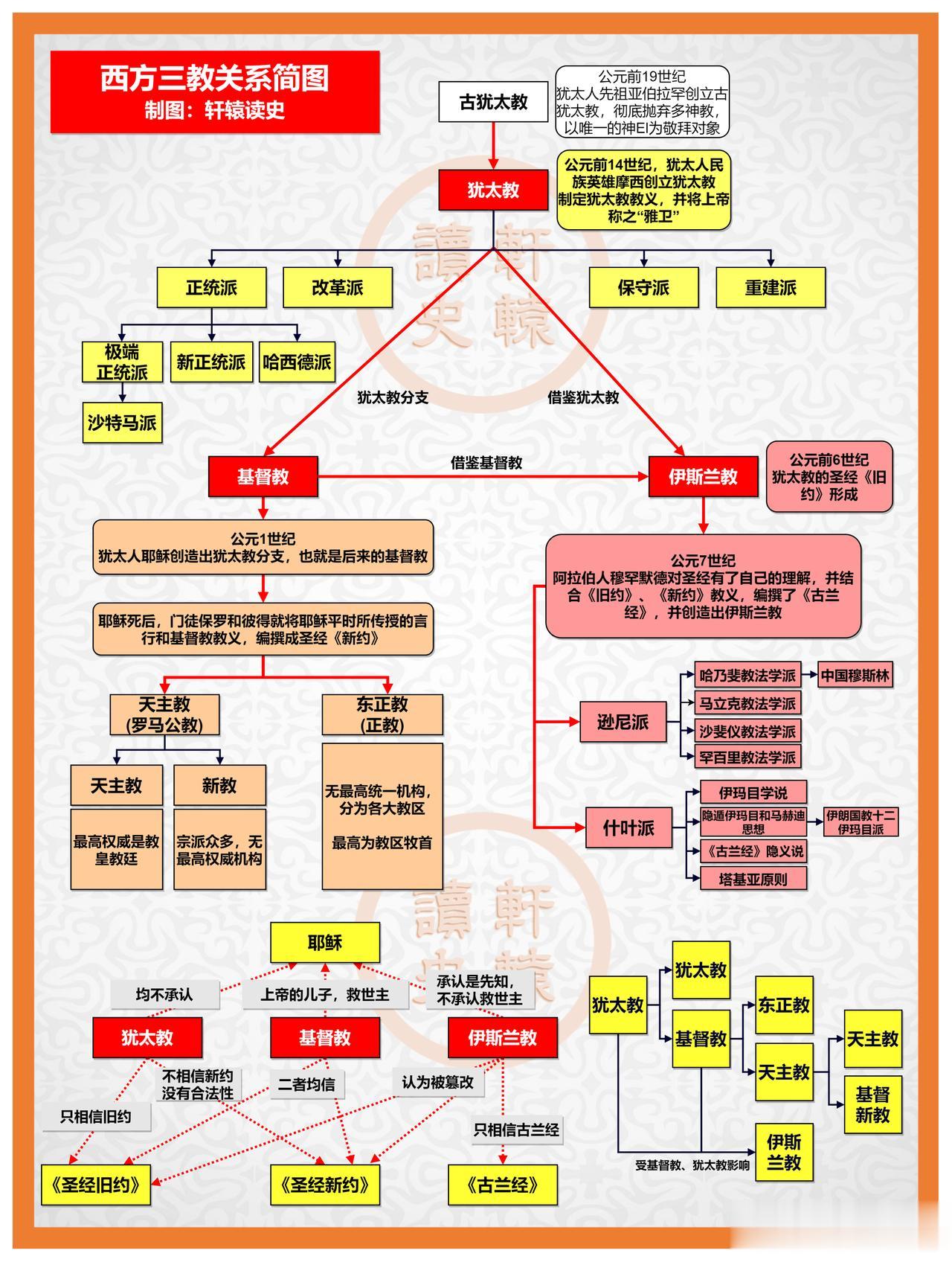 西方三教关系简图