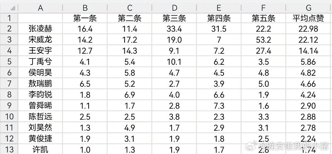 男星🍠营业均赞TOP3：张凌赫、宋威龙、王安宇 