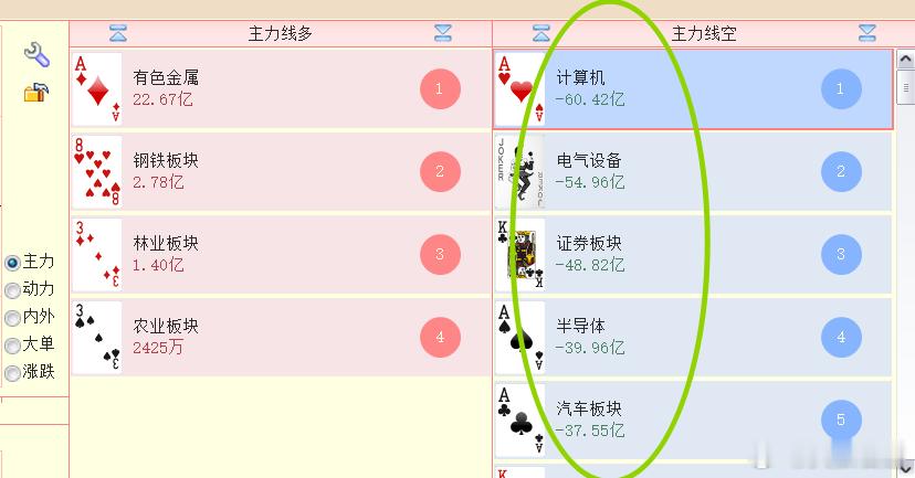 下午开盘后，资金流失最多的是这些板块。 ​​​