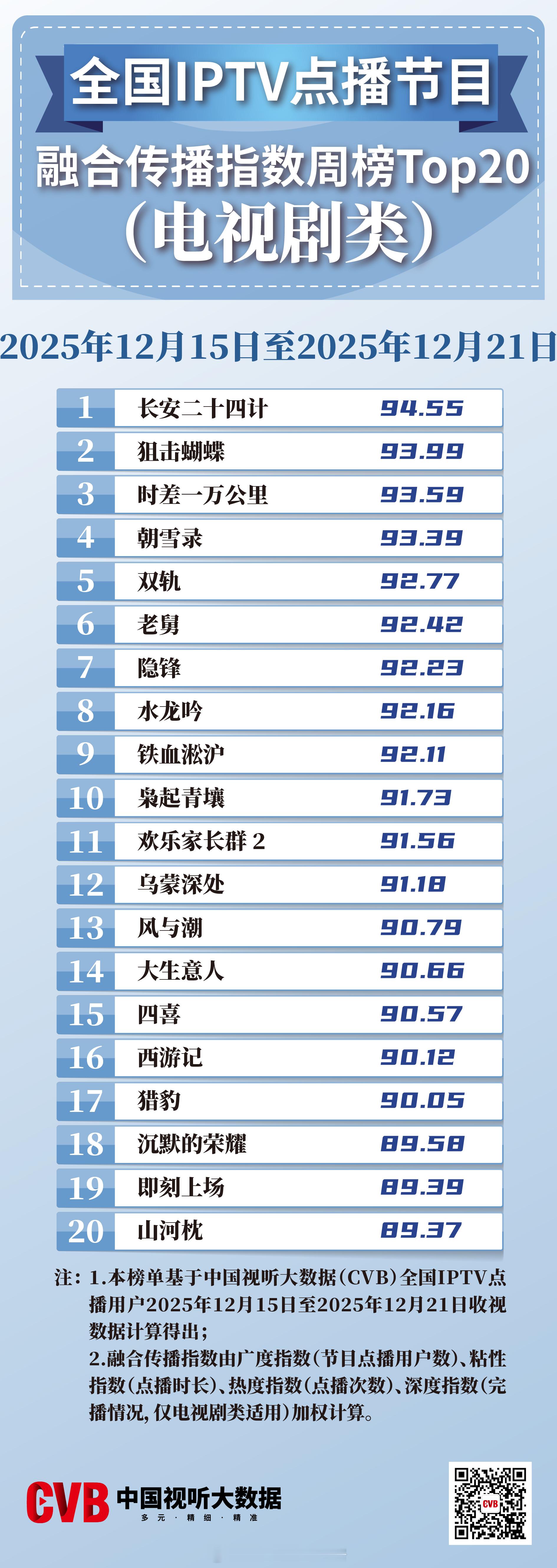 CVB数据发布：全国IPTV点播节目融合传播指数周榜长安二十四计第一☝🏻 