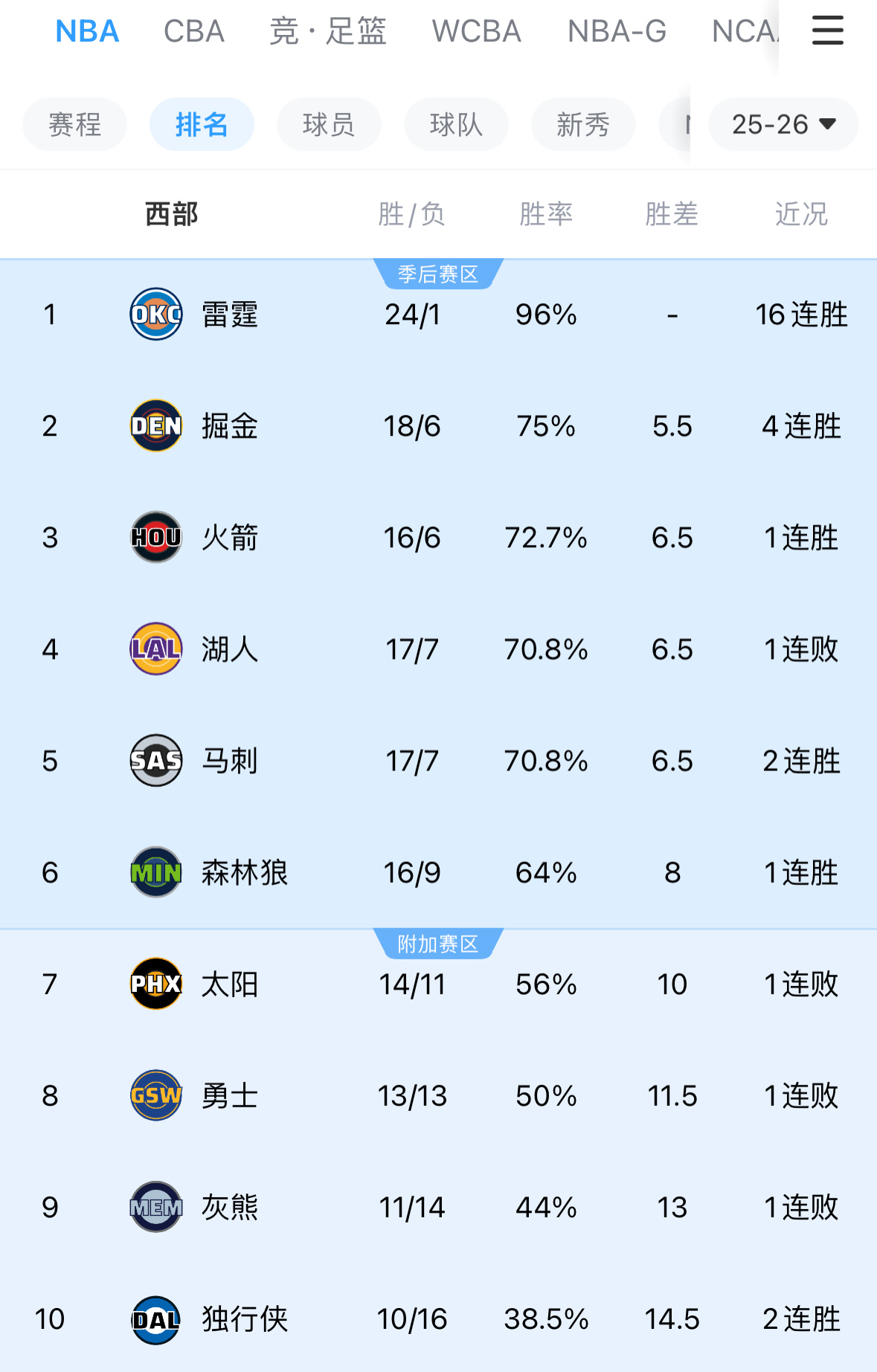 这场比赛如果赢了，将与排名第六的明尼苏达森林狼队的差距缩小到1.5个胜场，但现在