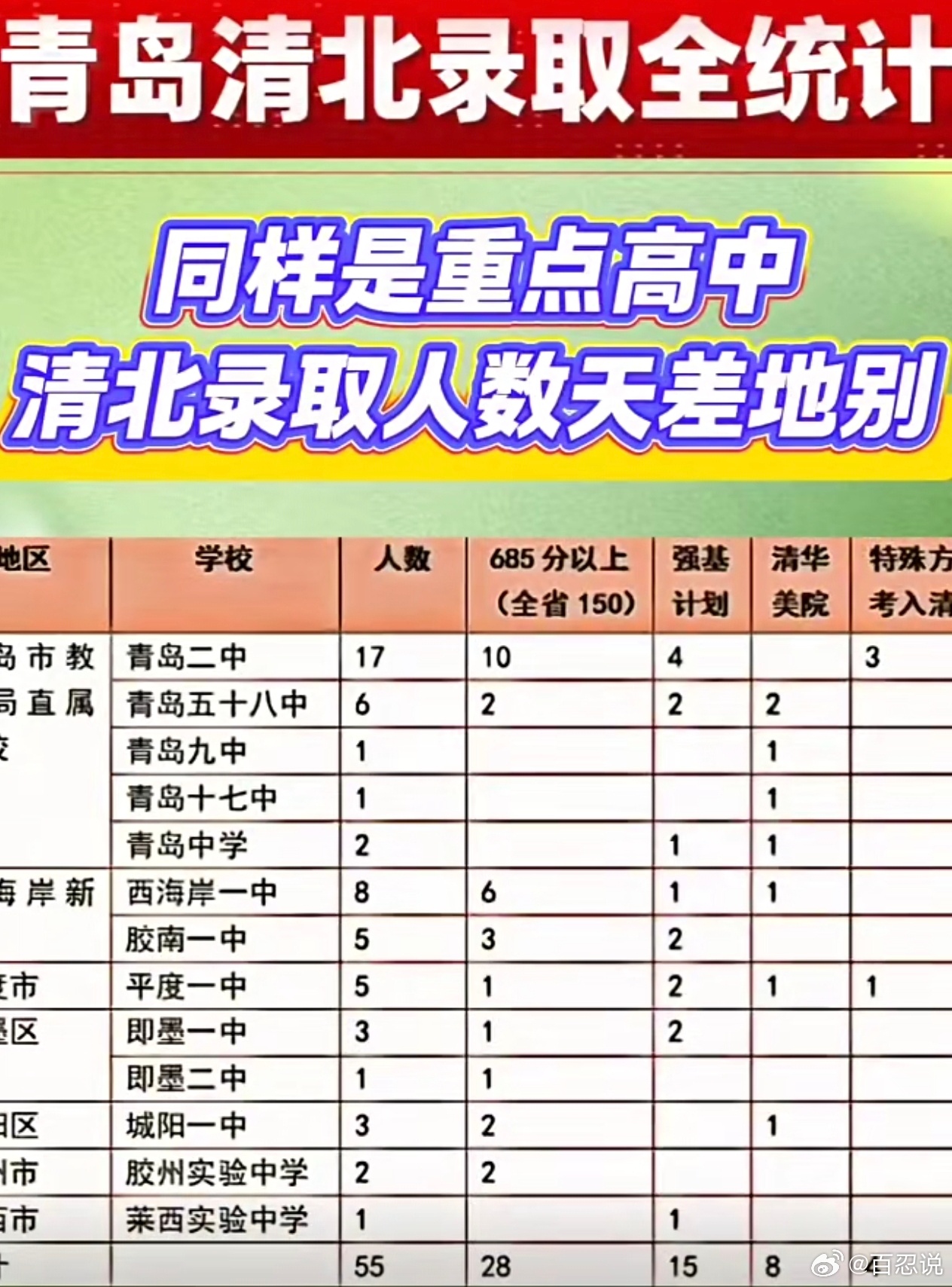 青岛领导这几年一直强调清北录取率，今年还差不多那个数，总计50多个人。 