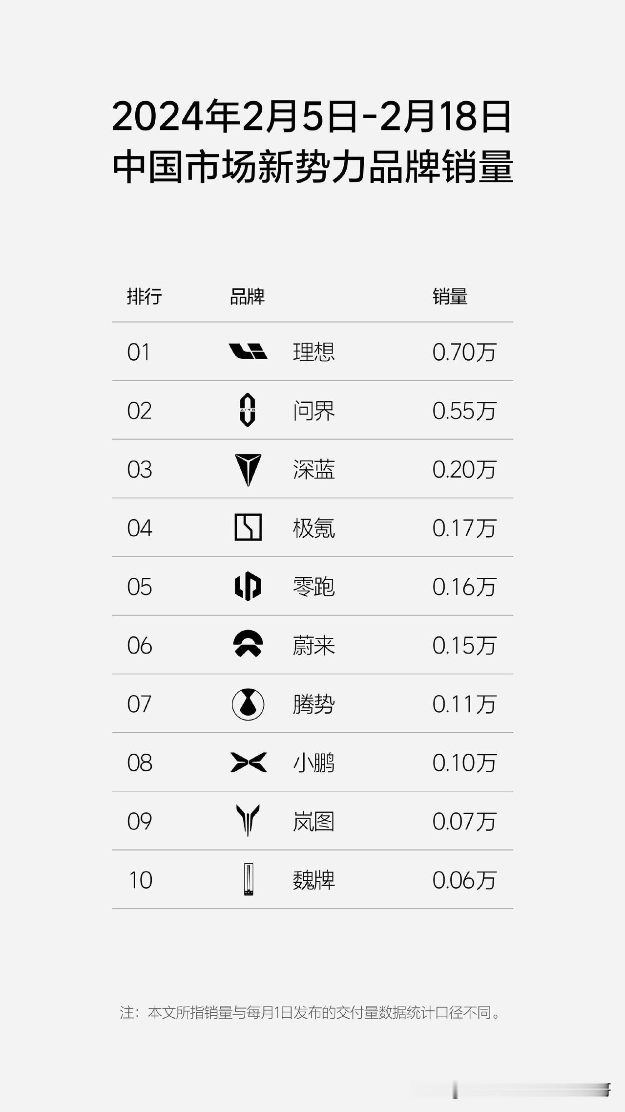 理想汽车发布了春节双周销量数据，在2024年第6至7周（2.5-2.18），理想