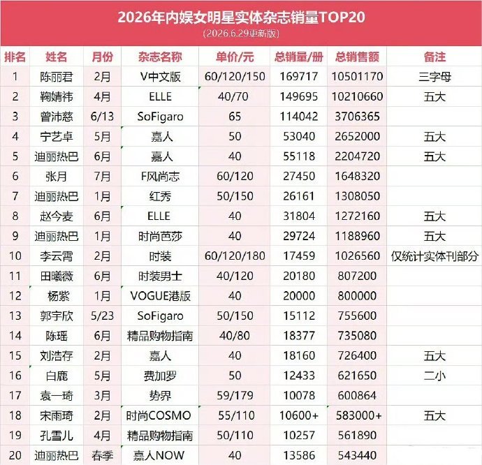 陈丽君粉丝又震撼我了，2026年女明星实体刊销量销售额第一都是陈丽君
