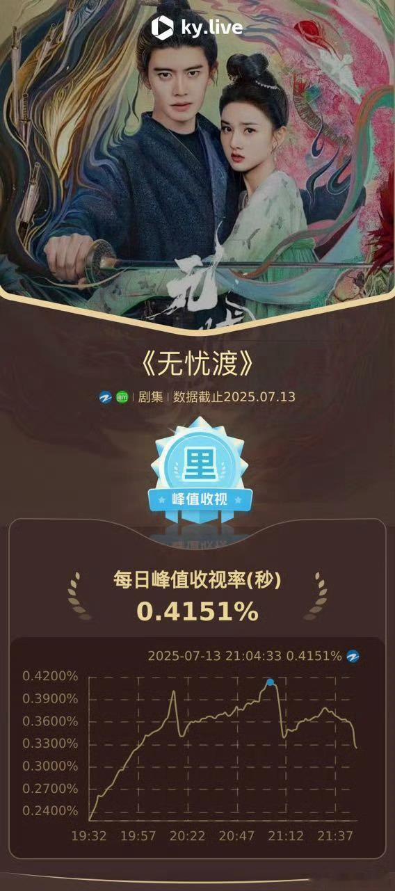 无忧渡收视率无忧渡网播完又上星 这收视率还是很能打 ​​​