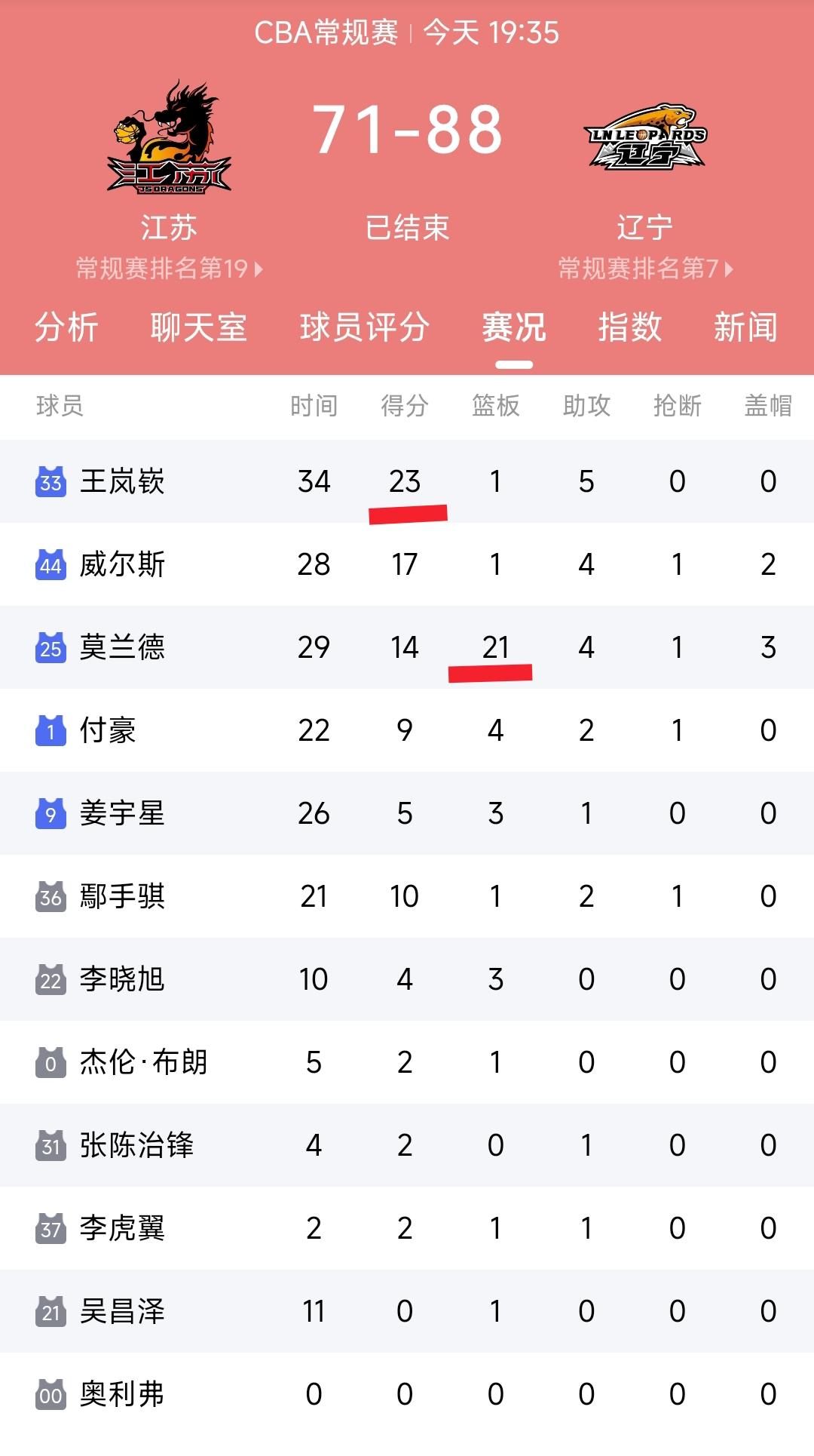 本周日辽宁男篮主场迎战广东男篮，我认为辽宁男篮有一战之力，实际上这两支球队的实力