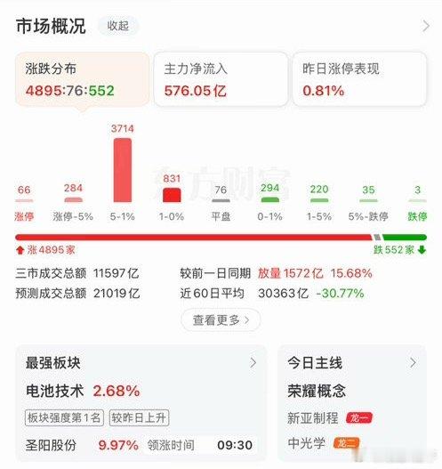 今天盘面迎来大面积回暖，上涨的个股一度突破4800 多只。之前很多朋友都捏着一把