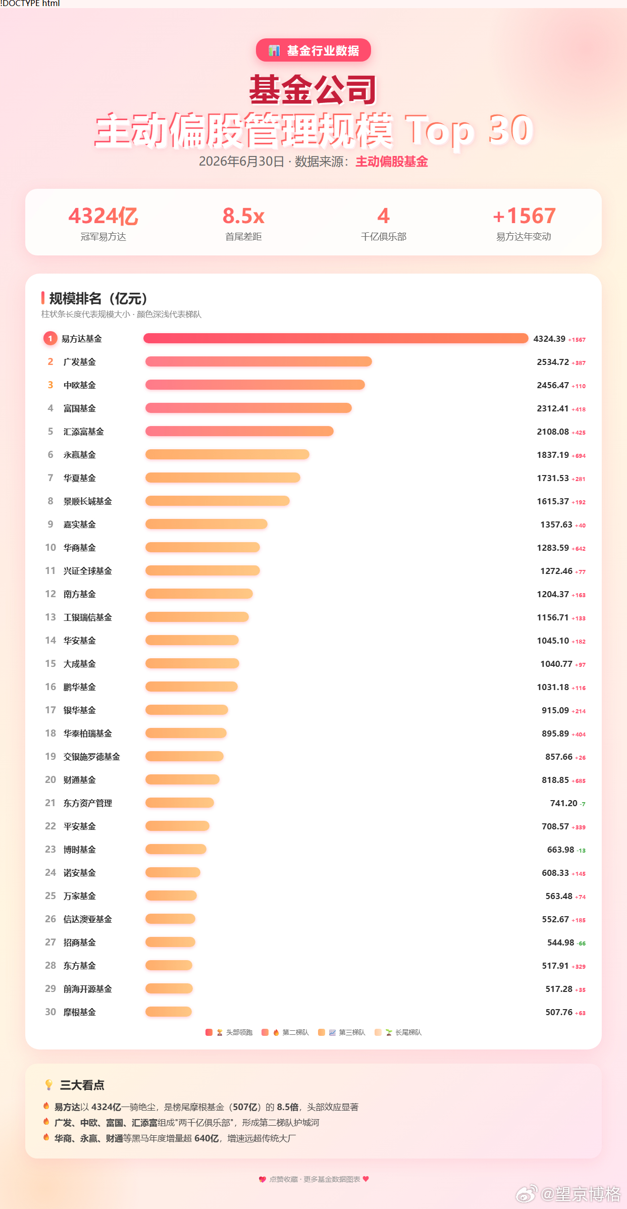 基金公司主动偏股管理规模Top30 