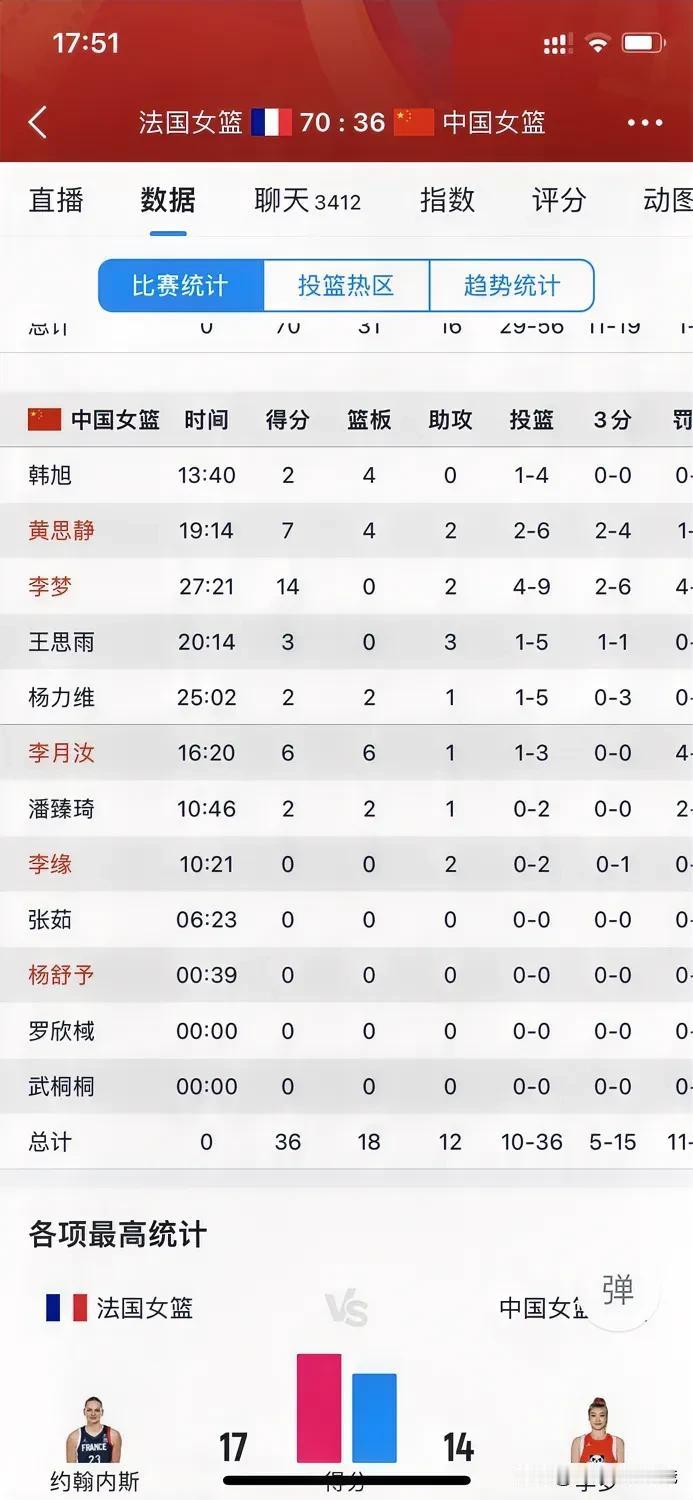 中法女篮对决：虽然比赛还没结束，但是看形势，中国女篮罕见的遭遇了一场溃败！
  